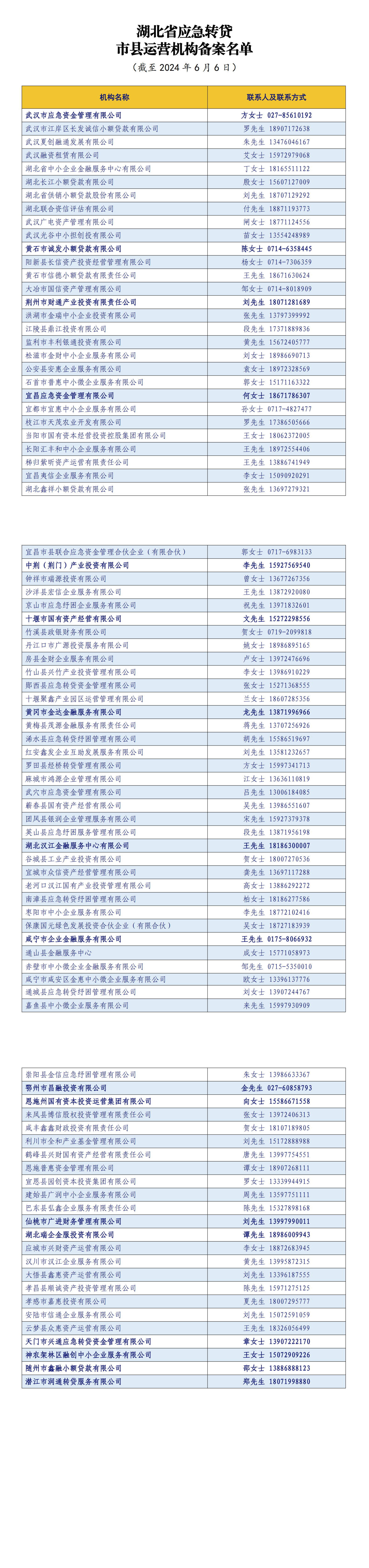 湖北省应急转贷市县运营机构备案名单2024.6_00.png
